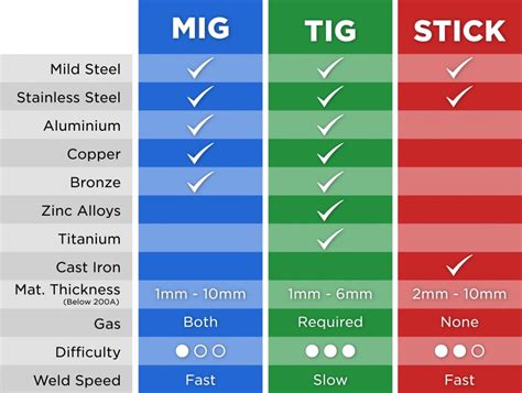 mig or tig welding sheet metal|tig vs mig stick.